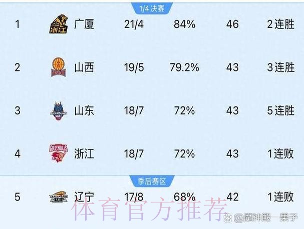 CBA积分榜最新排名!广厦双杀北京夺回第1:广东第2辽宁第13 CBA积分榜最新排名!广厦双杀北京夺回第1:广东第2辽宁第13